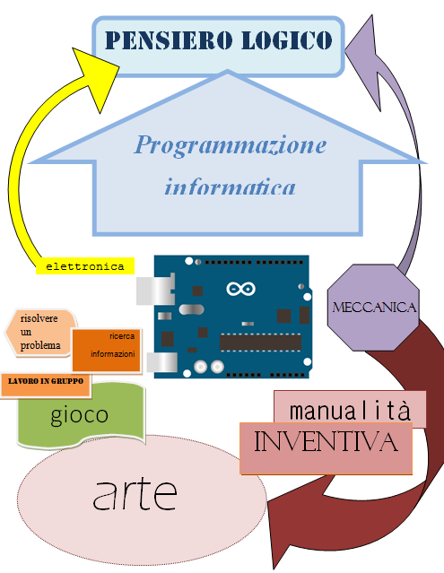 didattica Arduino